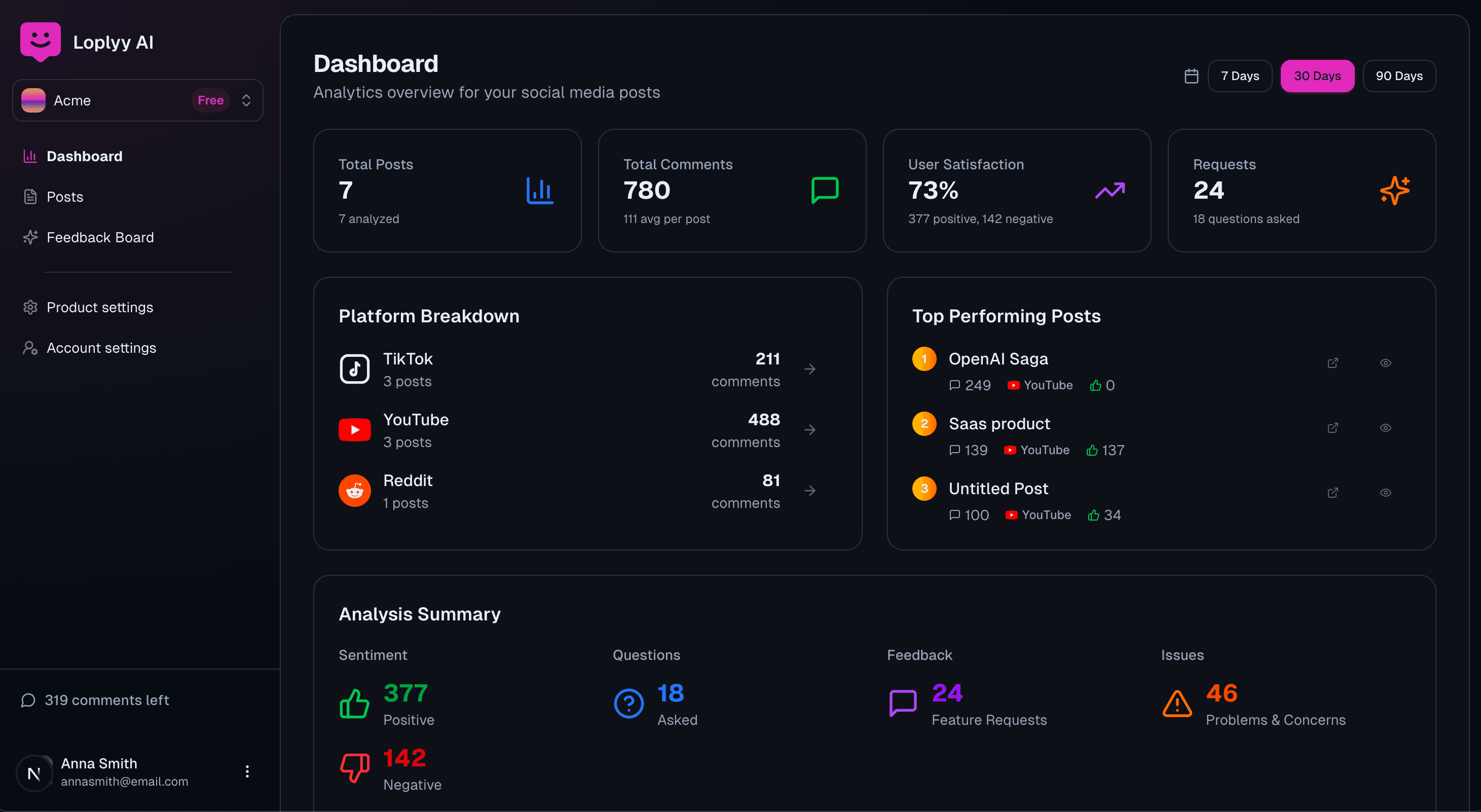 Loplyy dashboard showing AI-powered comment analysis with sentiment clustering from TikTok, X, Reddit, YouTube, and Instagram