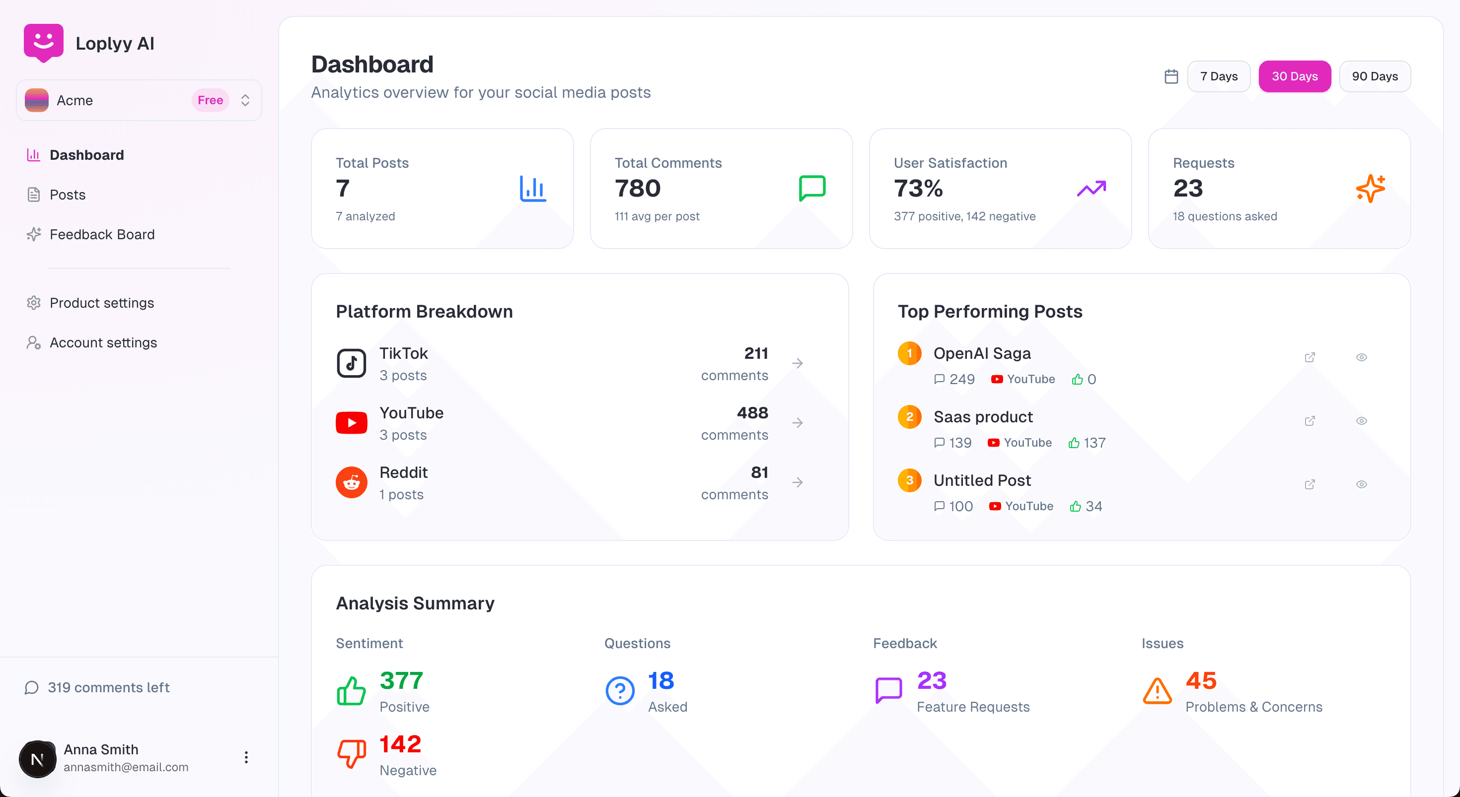 Loplyy dashboard showing AI-powered comment analysis with sentiment clustering from TikTok, X, Reddit, YouTube, and Instagram